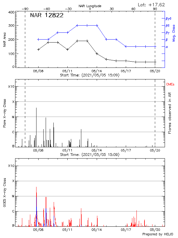 Plot of History