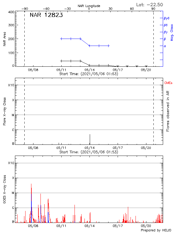 Plot of History