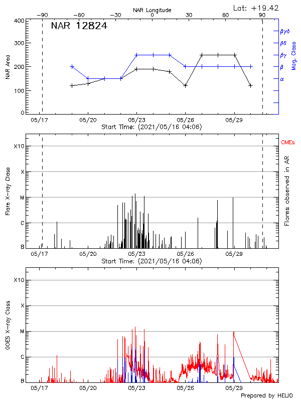 Plot of History