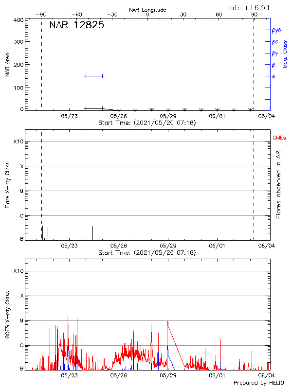 Plot of History