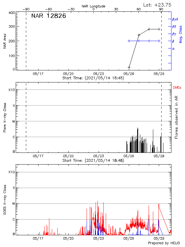 Plot of History