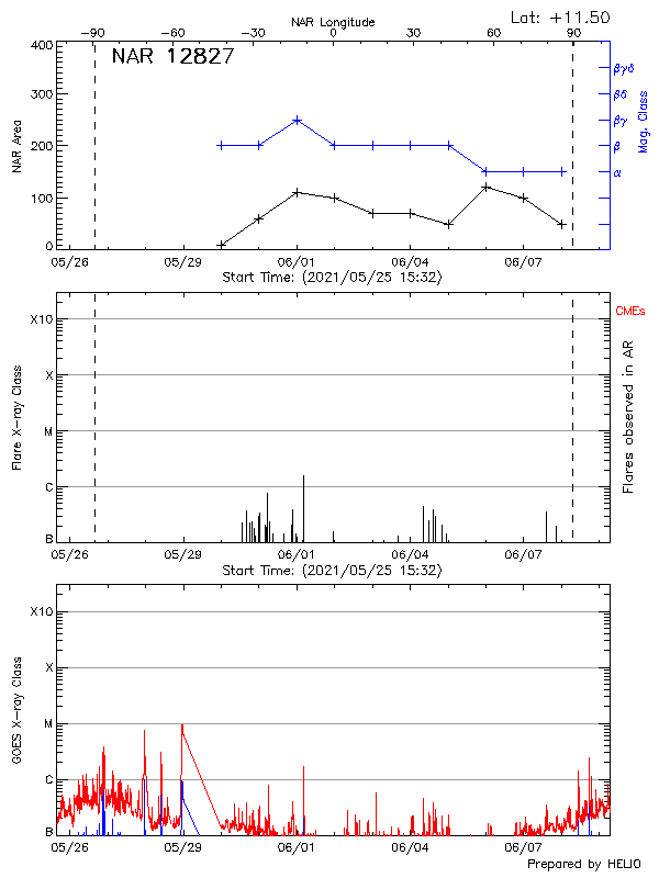 Plot of History