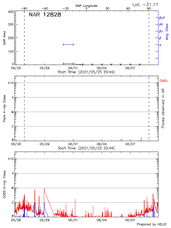 Plot of History