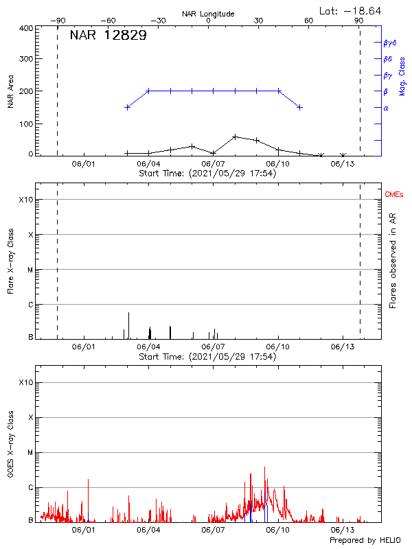 Plot of History