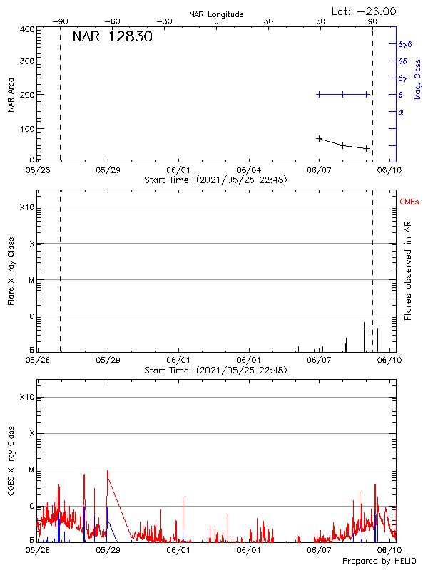 Plot of History