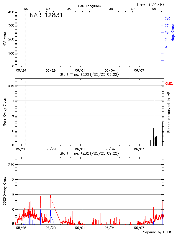 Plot of History