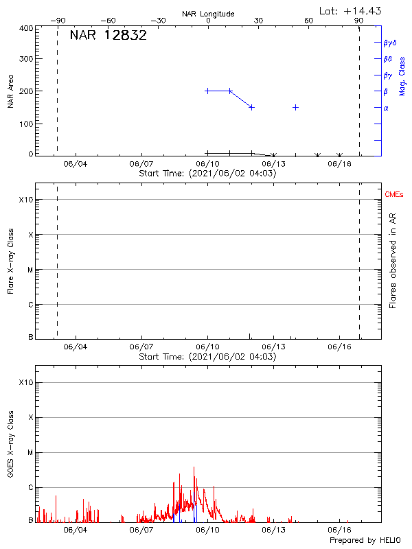 Plot of History