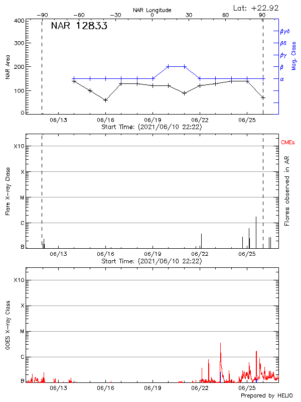 Plot of History