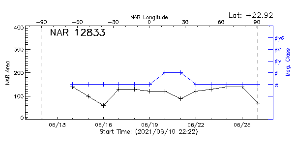 Active Region 12833