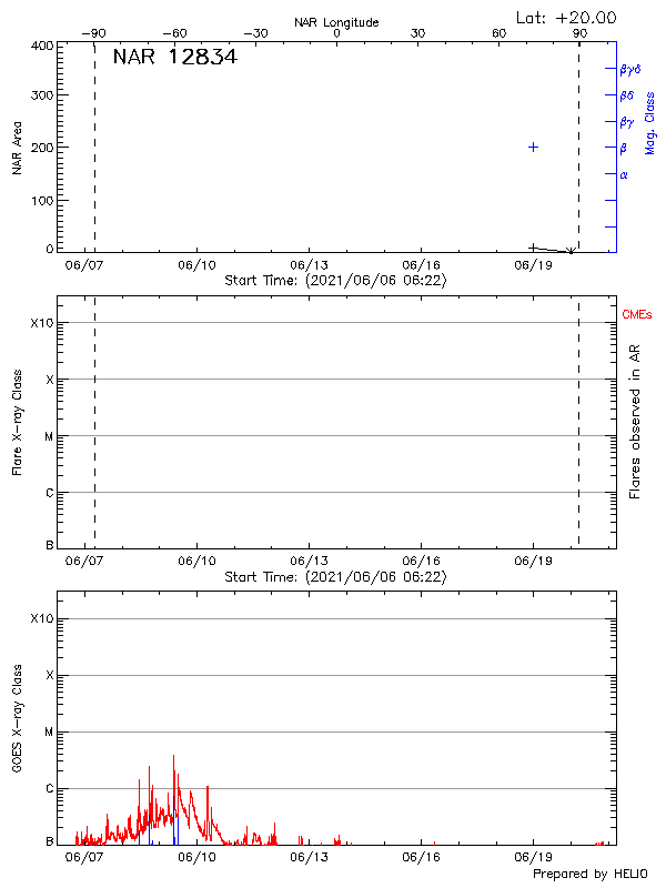 Plot of History