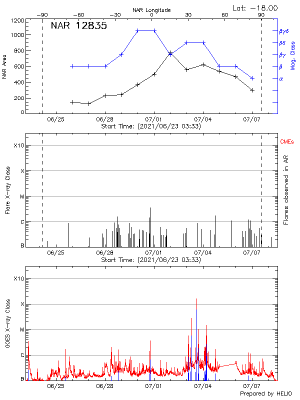 Plot of History