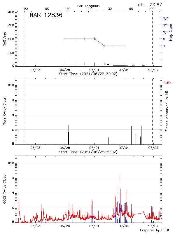 Plot of History