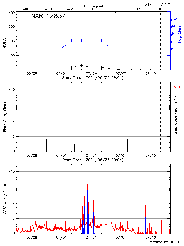 Plot of History