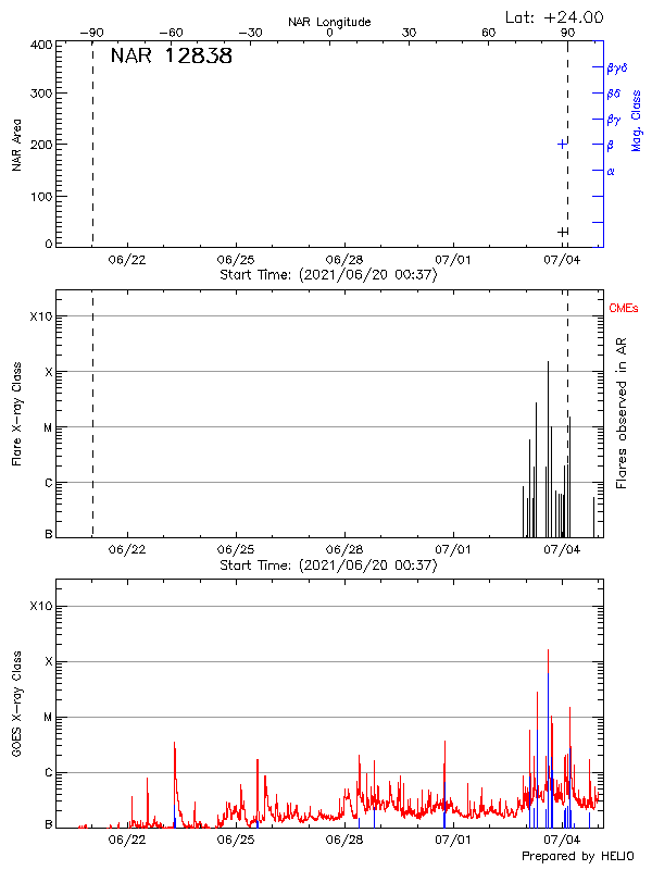 Plot of History