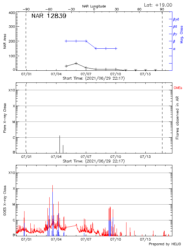 Plot of History