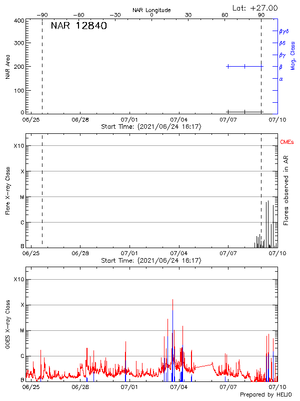 Plot of History