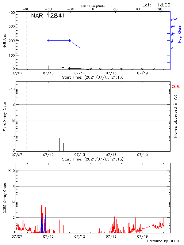 Plot of History