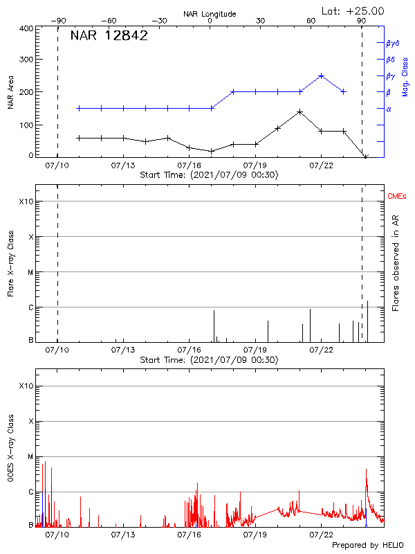 Plot of History