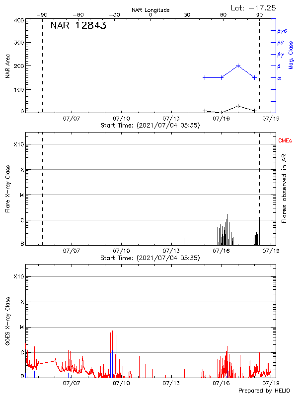 Plot of History