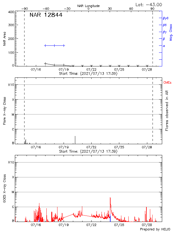 Plot of History