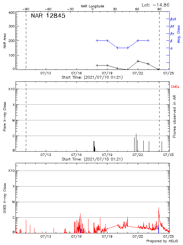 Plot of History