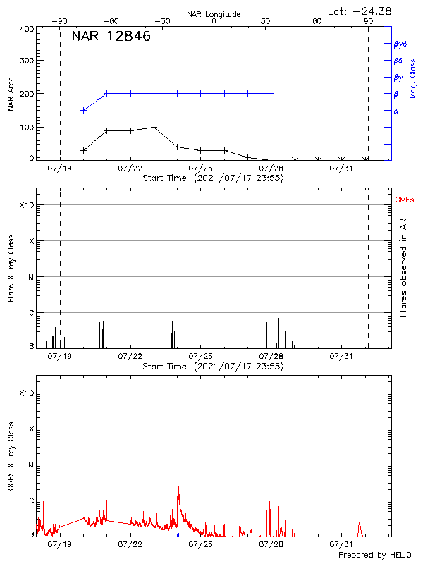 Plot of History