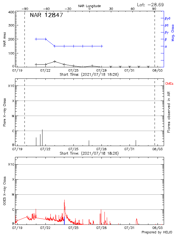 Plot of History