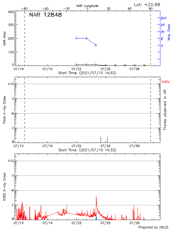 Plot of History