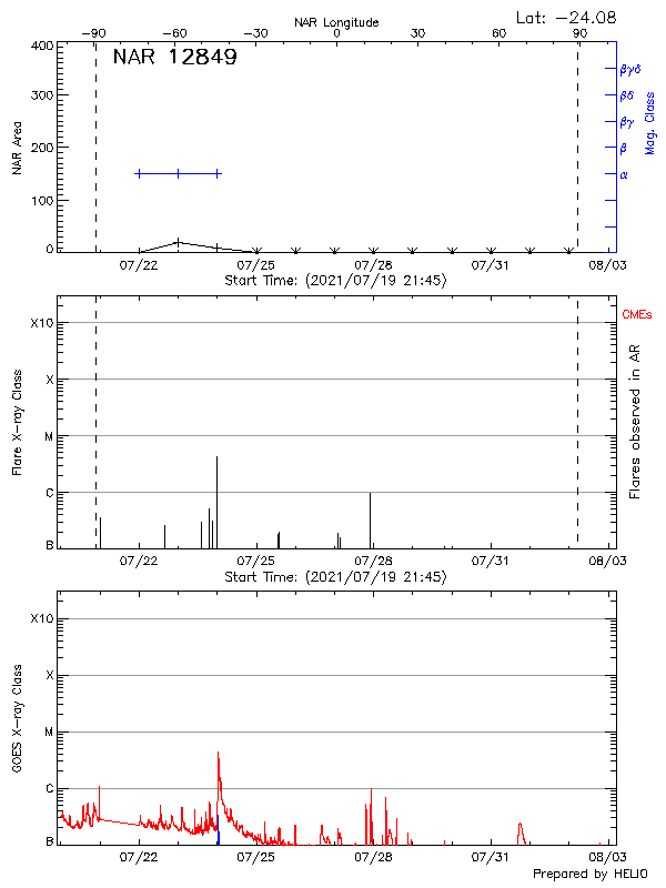 Plot of History