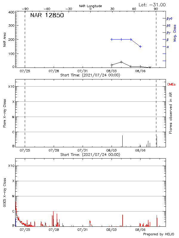 Plot of History