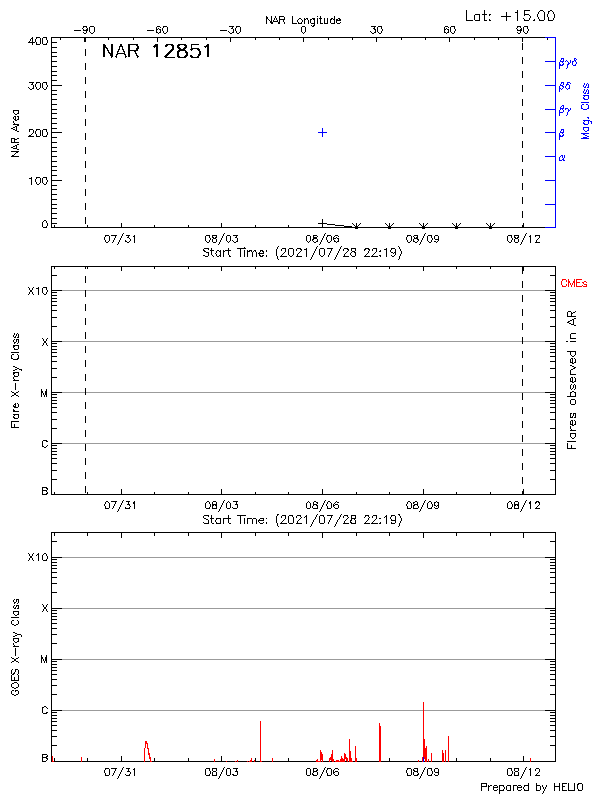 Plot of History