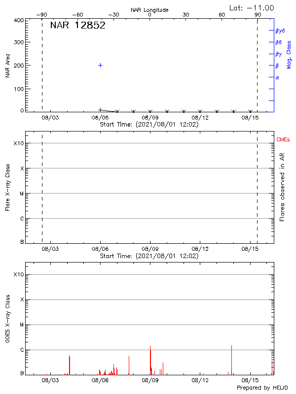 Plot of History