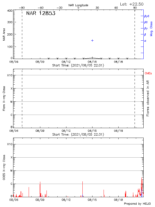 Plot of History