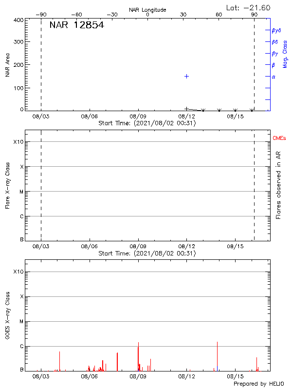 Plot of History