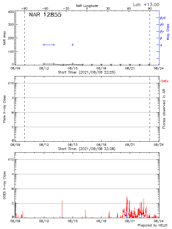 Plot of History