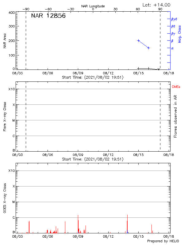 Plot of History