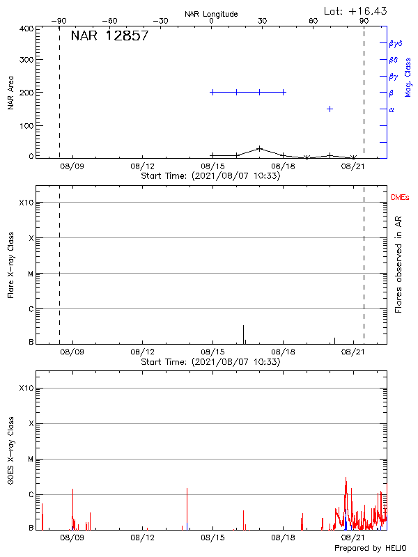 Plot of History