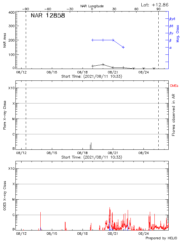 Plot of History