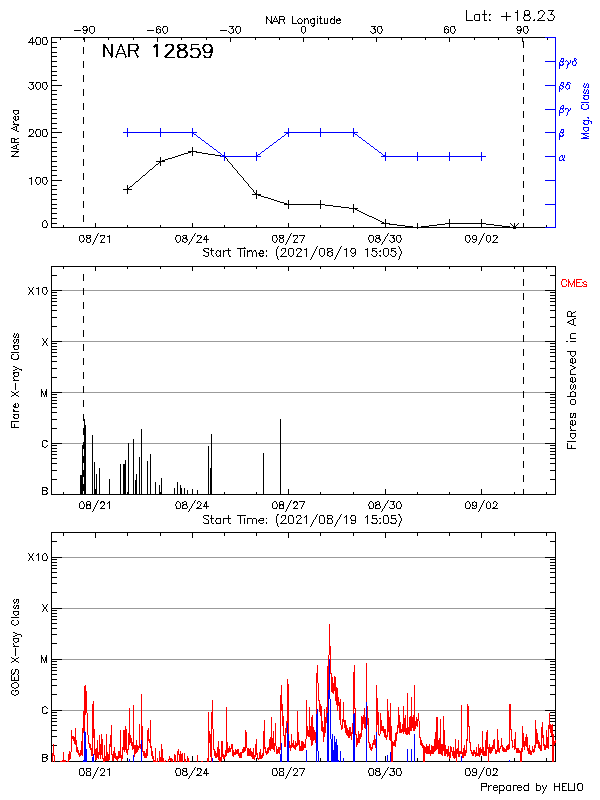 Plot of History