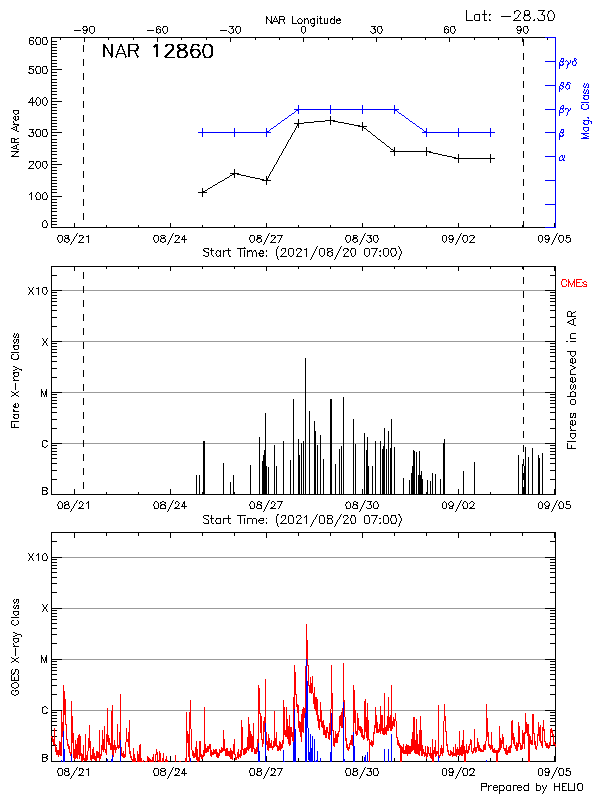 Plot of History