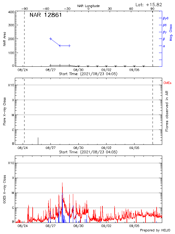 Plot of History