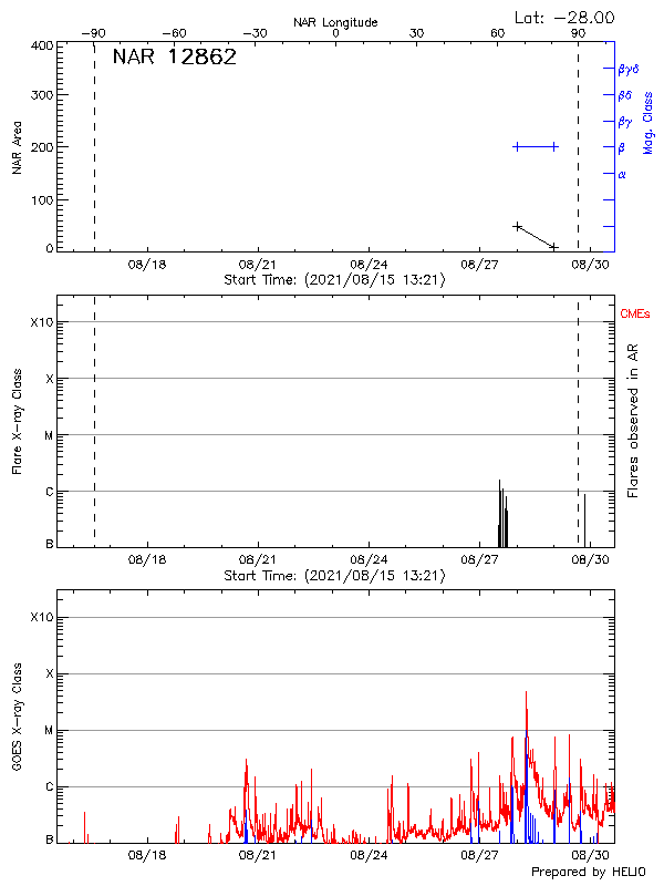 Plot of History