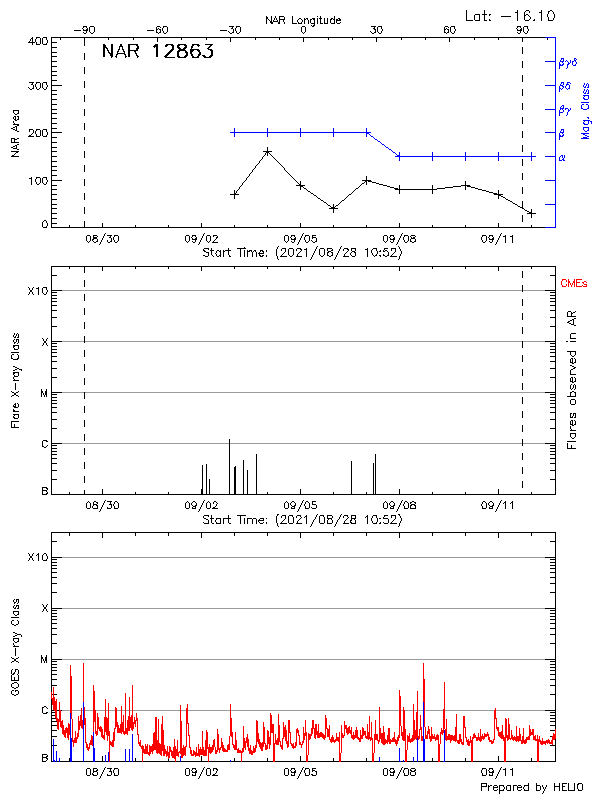 Plot of History