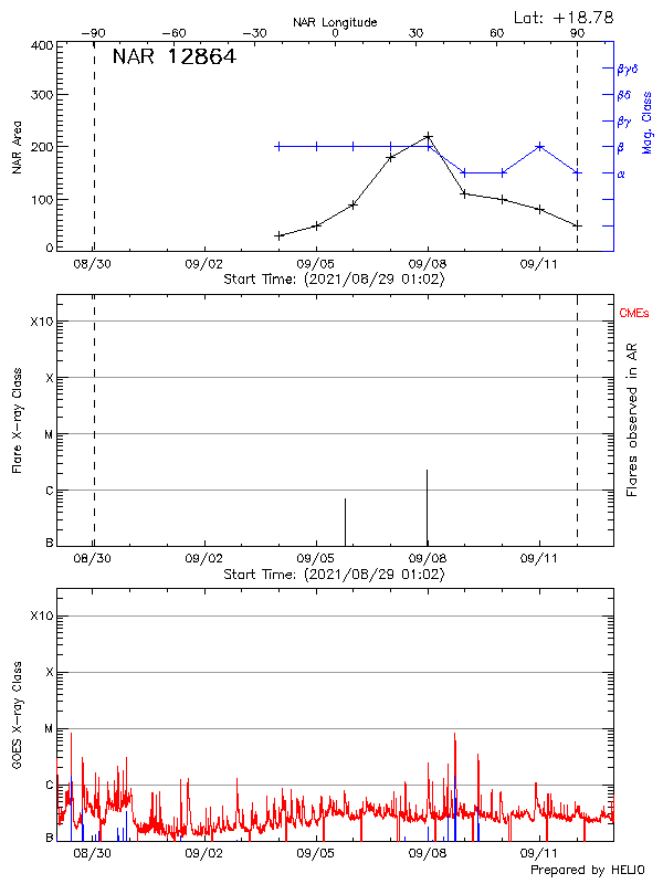 Plot of History