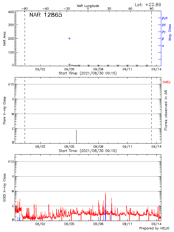 Plot of History