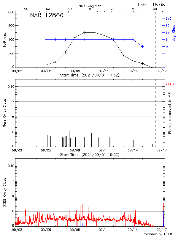 Plot of History