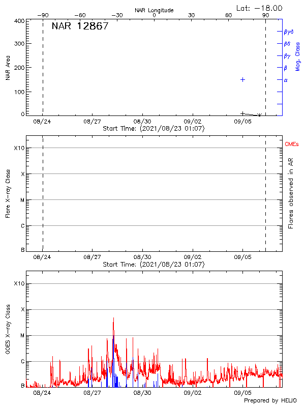 Plot of History