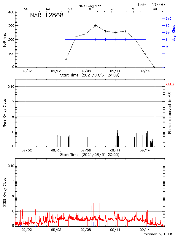 Plot of History