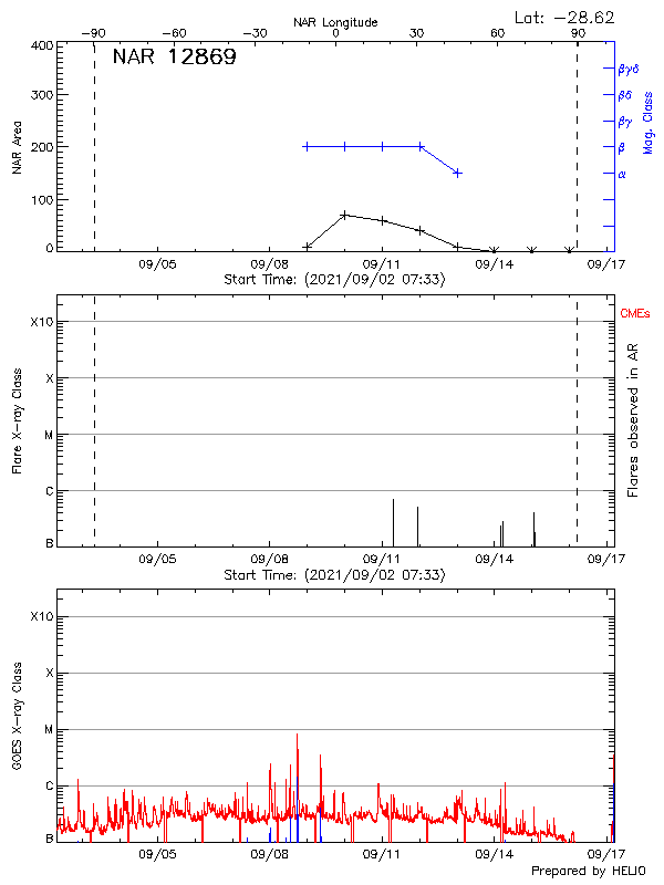 Plot of History