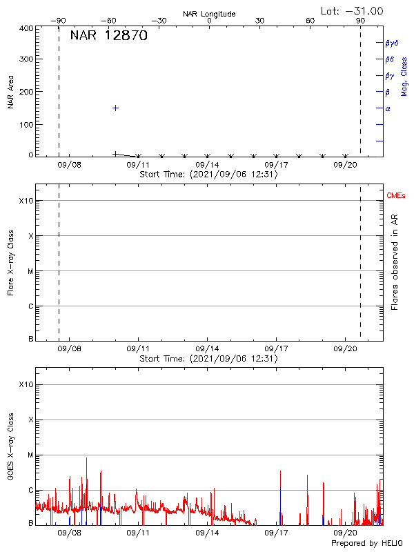 Plot of History